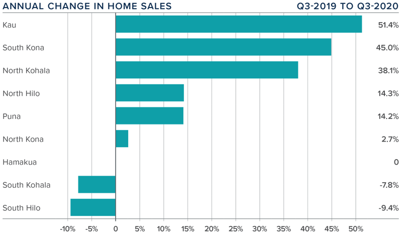 Graph showing the annual change in home sales q3 2019 compared to q3 2020 in each area on the Big Island, Hawaii
